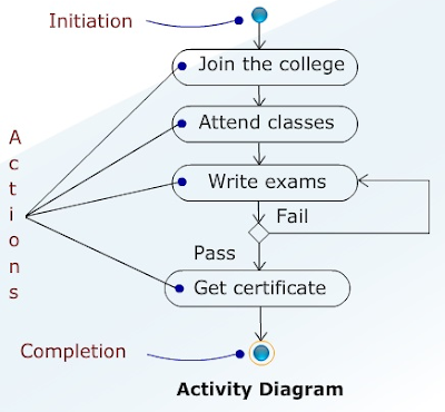 list of uml Diagrams,what are the uml diagram,uml diagrams list,Class Diagram in uml, Object Diagram in uml, Use Case Diagram in uml, Sequence Diagram in uml, Collaboration Diagram in uml, Statechart Diagram in uml, Activity Diagram in uml, Component Diagram in uml, Deployment Diagram in uml, cse Study zone, estudies4you,,introduction to the uml diagrams,uml diagrams,