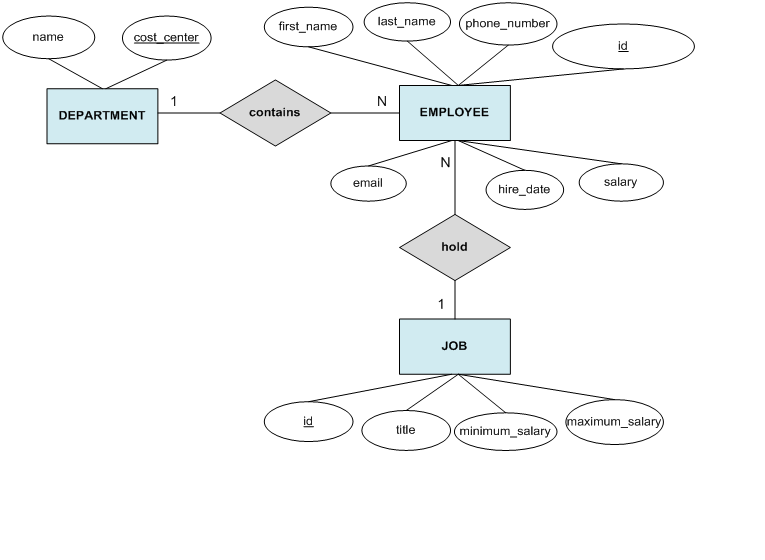 Entity Relationship Diagram (ERD) dan Komponennya 