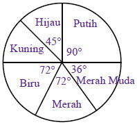 Diagram lingkaran