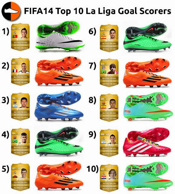 Top10 LaLiga Scoring boots