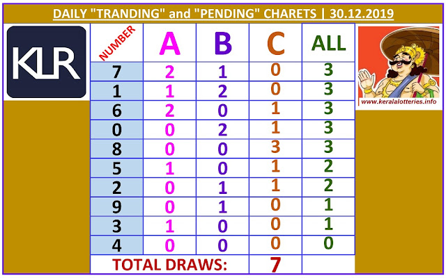 Kerala Lottery Winning Number Daily Tranding and Pending  Charts of 7 days on 30.12.2019