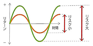 投資のリスクとリターン