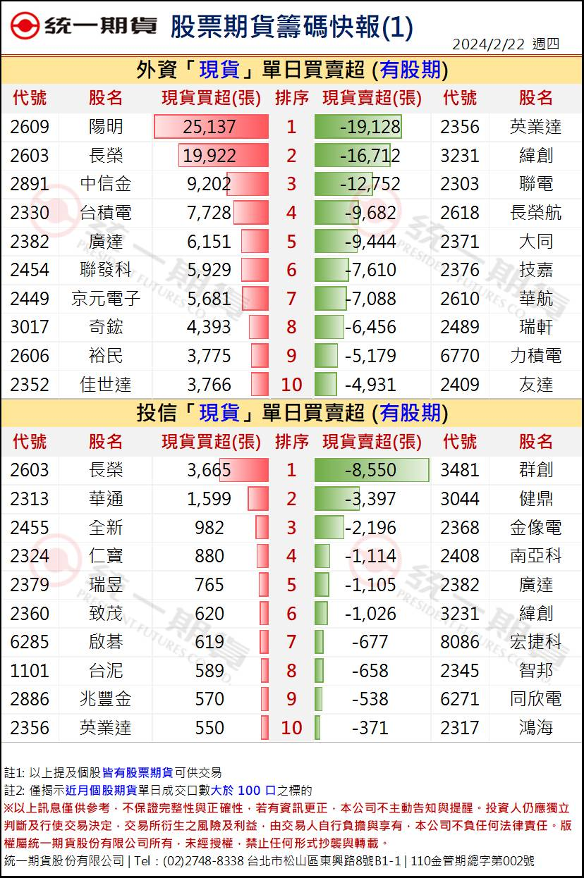 股票期貨盤後籌碼1