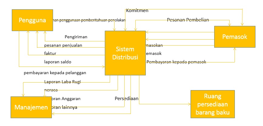 Diagram Konteks Sistem Adalah Gallery - How To Guide And 