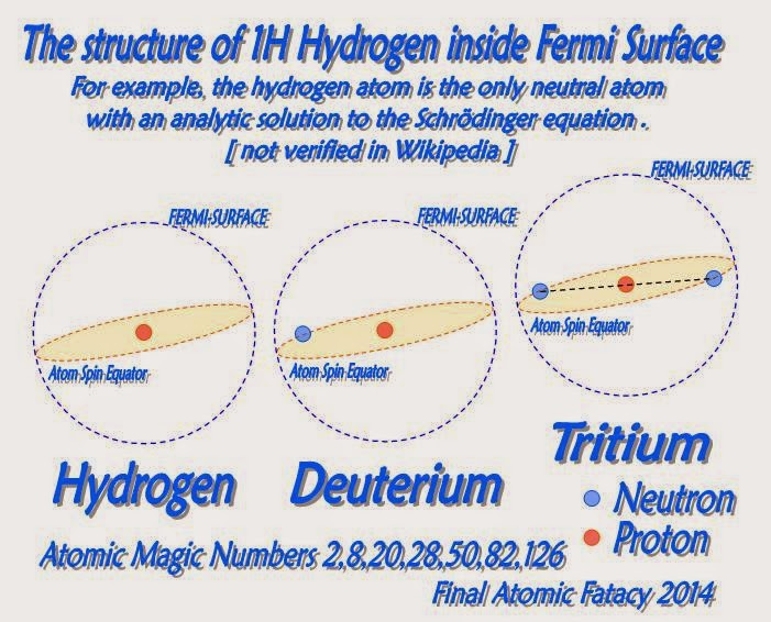  For example, the hydrogen atom is the only neutral atom  with an analytic solution to the Schrödinger equation .  [ not verified in Wikipedia ]