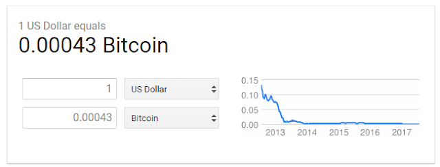 graph showing bitcoin price