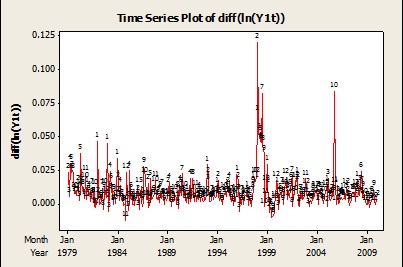 Studi Kasus II : IHK pada pertumbuhan inflasi di Bursa Efek Indonesia | Time Series Analysis