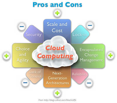 Cloud Computing Services