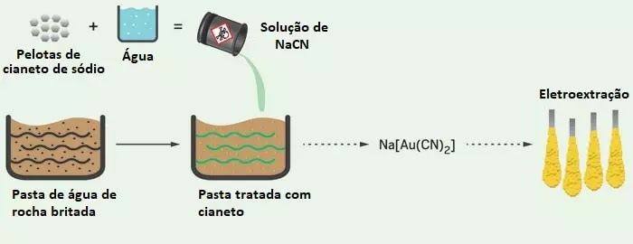 cianeto sodio uso mineração e extração ouro e prata