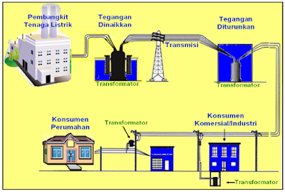 Pengertian Trafo atau transformator,