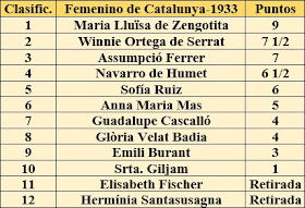 Clasificación final del II Campeonato Femenino de Ajedrez de Catalunya 1933