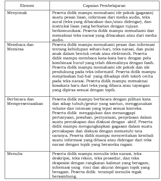 Capaian pembelajaran fase B SD MI