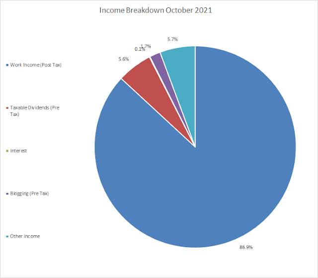 Budget | Income | Passive Income