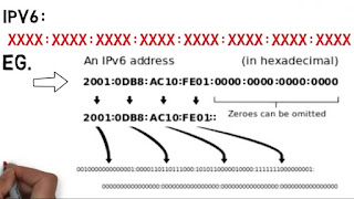 Example of IPv6 Ip address
