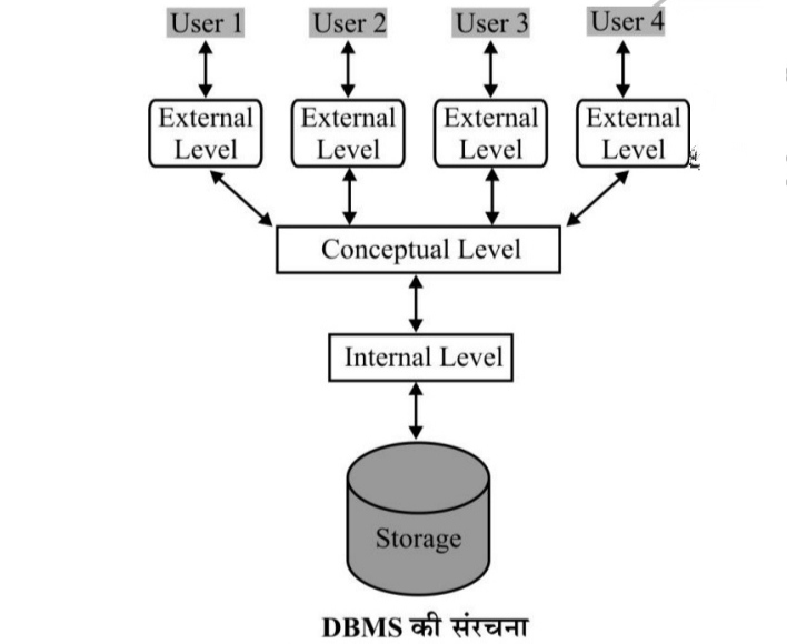 DBMS की संरचना ( Architecture of DBMS )