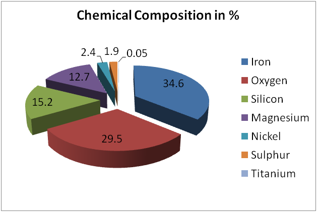 Chemical composition of the Earth- Shubham Singh (Universe)