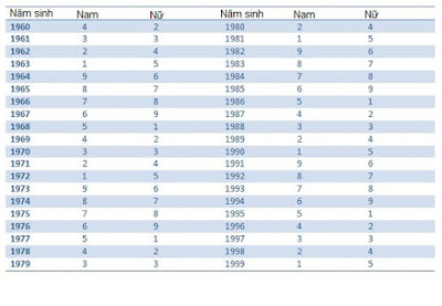 Menh quai Nam - Nu theo nam tu 1960 den 1999