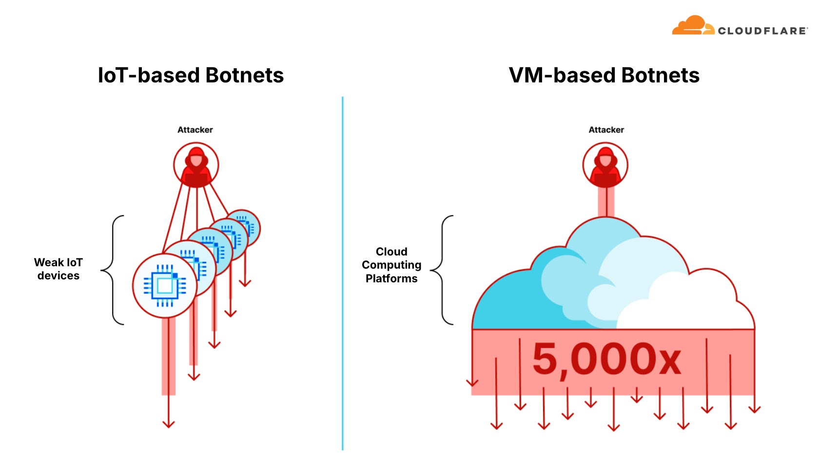 DDOS saldırısı