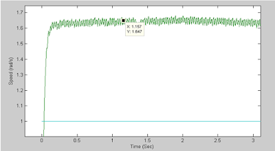 Open loop response of the DC motor to the unit step input