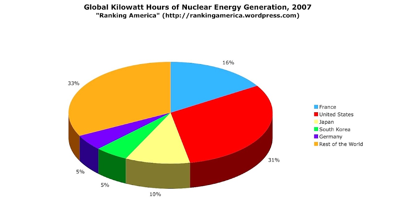 Nuclear power in the United States Energy