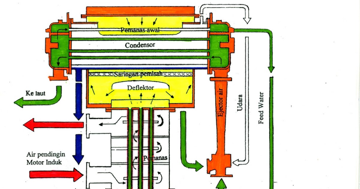  Gambar  Dhika Enginering Fresh  Water  Generator  Gambar  