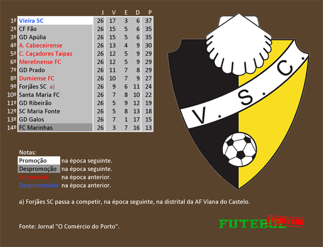 classificação campeonato regional distrital associação futebol braga 1973 vieira