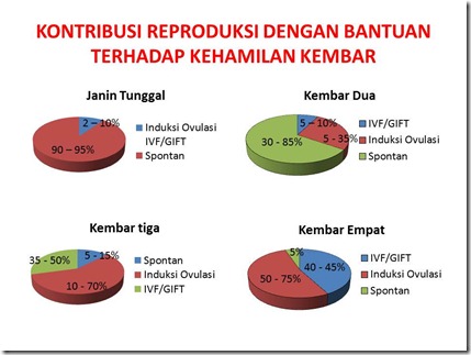 KONTRIBUSI REPRODUKSI DENGAN BANTUAN TERHADAP KEHAMILAN KEMBAR