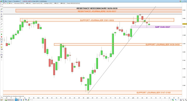 Analyse chartiste du CAC40. 10/07/19