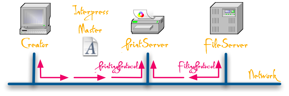 XNS Print Service architecture
