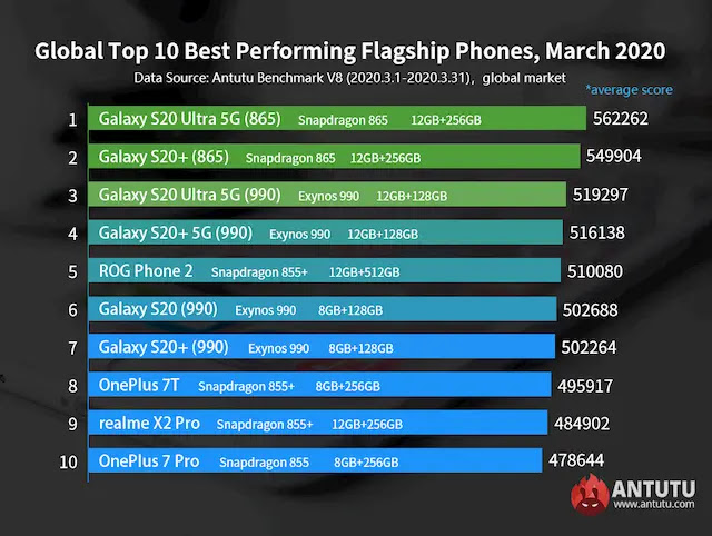 أفضل الهواتف في العالم عن طريق البانشمارك Benchmark