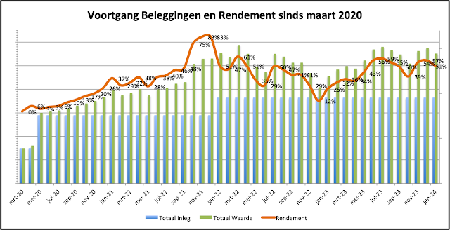 Rendement DEGIRO Januari 2024