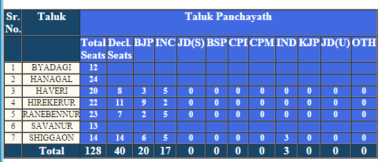 Haveri Taluk Panchayat Election 2016 Result