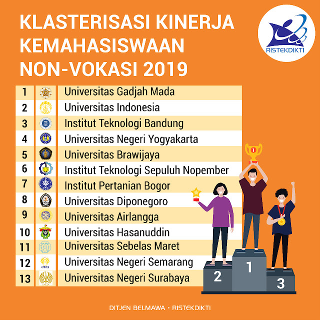 Universitas Riau Peringkat 20 Pemeringkatan Kinerja Kemahasiswaan Tahun 2019