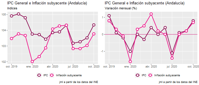 ipc_Andalucía_oct20_2 Francisco Javier Méndez Lirón