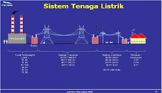 Hasil gambar untuk sistem tenaga