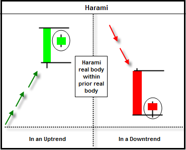 Harami Candlestick Chart Pattern