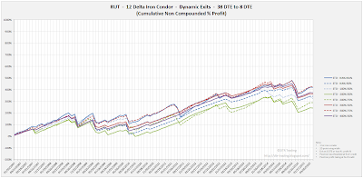 Iron Condor Equity Curves RUT 38 DTE 12 Delta Risk:Reward Exits