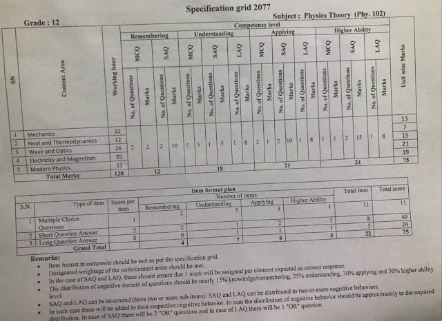 Grade 12 Physics Grid Specification  Along with Question Pattern  | All Five Units Detail Pattern