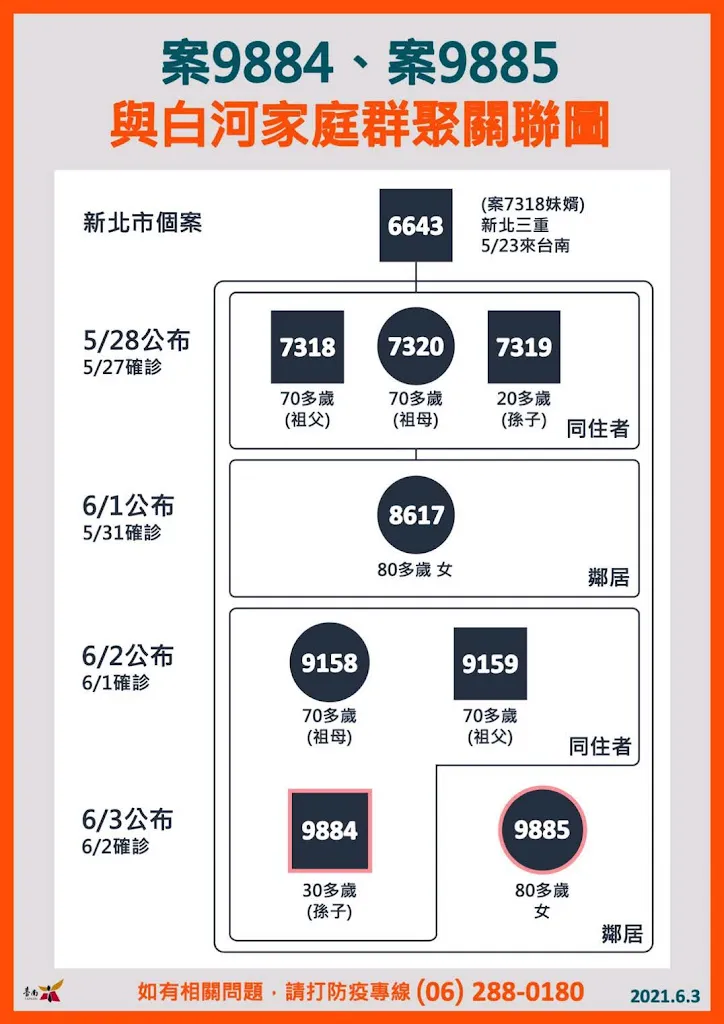 6/3台南新增2例確診者情資訊、足跡｜新北個案1傳8｜與白河家庭群聚有關