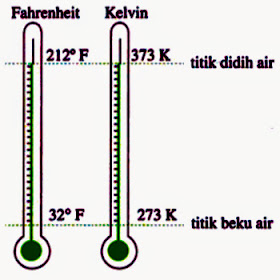 Termometer Kelvin dan Fahrenheit Menunjukan Suhu Sama