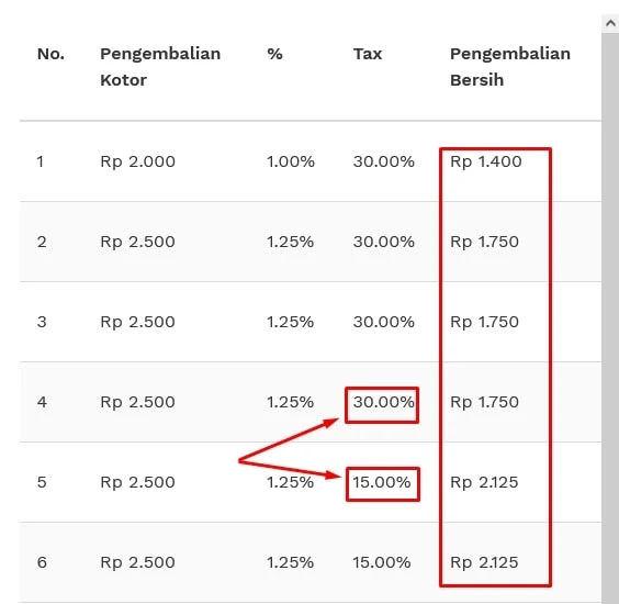 Keutungan investasi Agrikultur