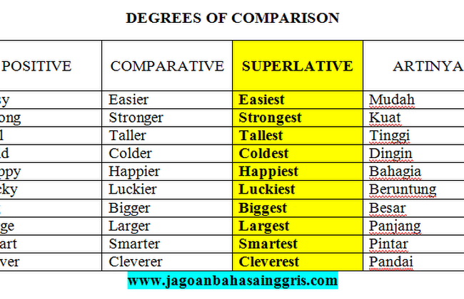 Penjelasan Superlative Degree Dalam Bahasa Inggris Dan Soal Latihannya