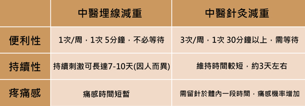 埋線減重 京都堂中醫埋線qa大解密