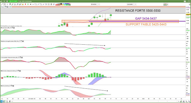 Indicateurs techniques cac40 11/04/19