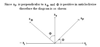 Circular Cylindrical Coordinate System (ρ, φ, z) - Field Theory.