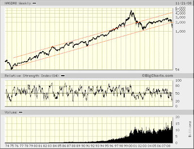 NASDAQ weekly