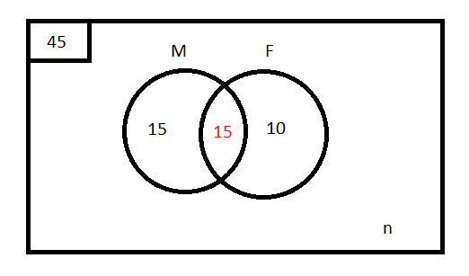 Dari 45 Siswa 30 Suka Matematika 25 Suka Fisika 15 Suka Keduanya Berapakah Yang Tidak Suka Keduanya Terbaru