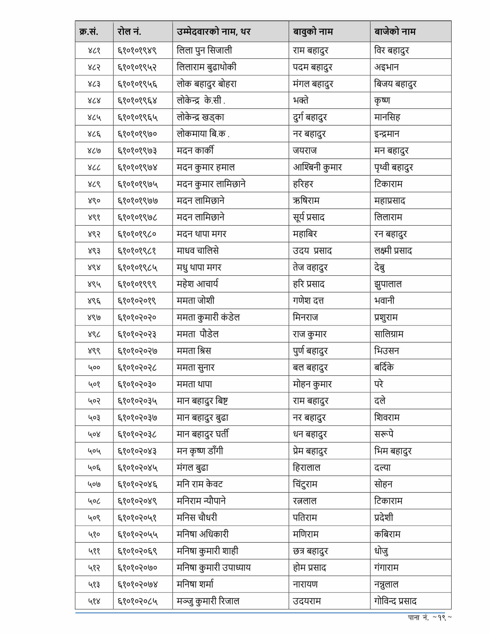 RBB Karnali Pradesh Written Exam Result of 4th Level Assistant