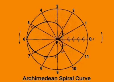 Archimedean Spiral Curve of a link