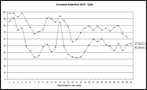 Humedad maxima y minima (Setiembre 2010)